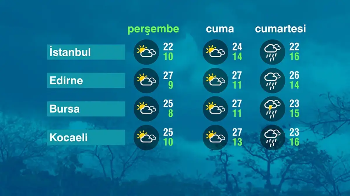 Hava Durumu (07-05-2026)